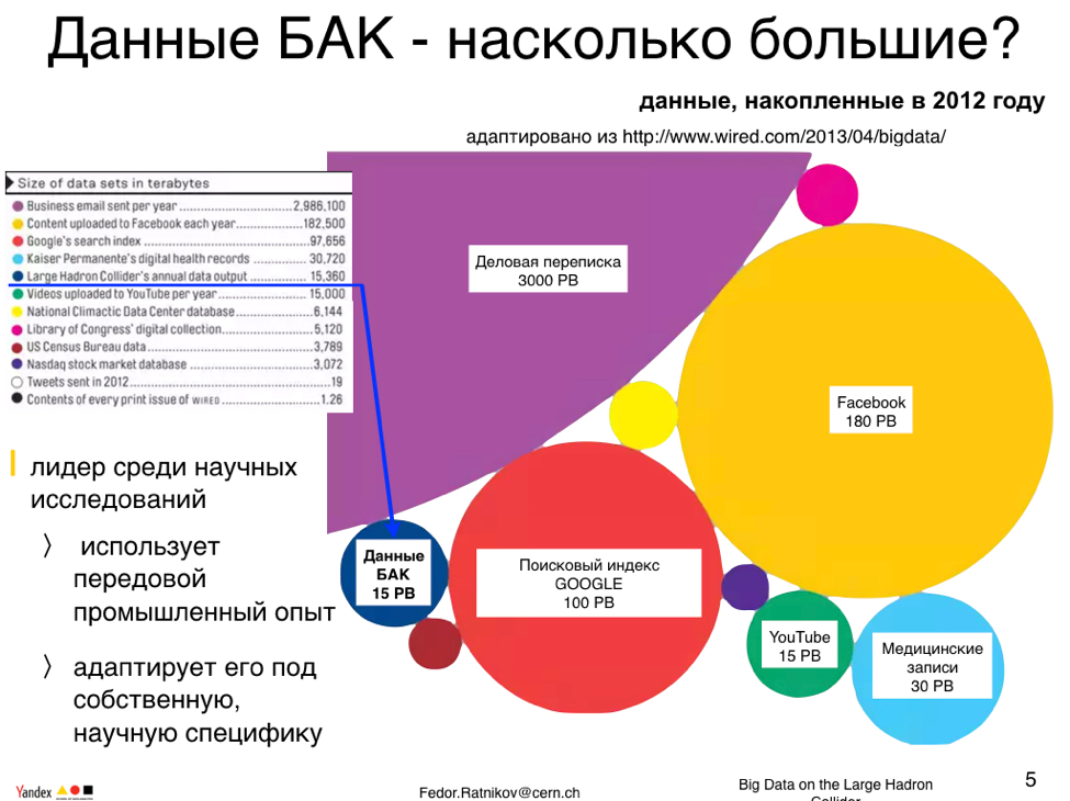 Большие данные для большой науки. Лекция в Яндексе - 2